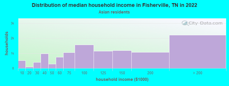 Distribution of median household income in Fisherville, TN in 2022