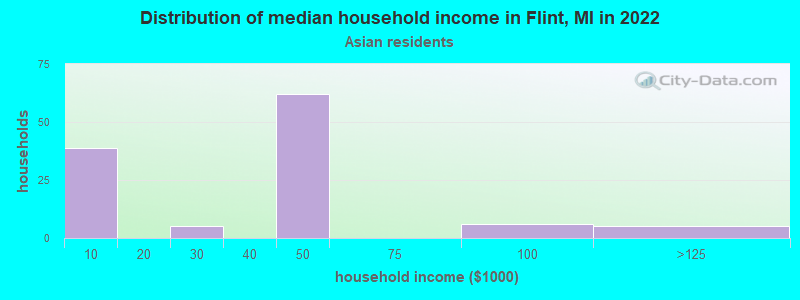 Distribution of median household income in Flint, MI in 2022