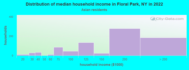 Distribution of median household income in Floral Park, NY in 2022