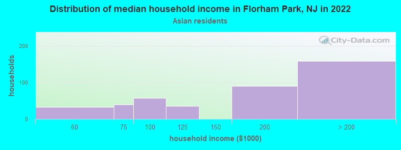 Distribution of median household income in Florham Park, NJ in 2022