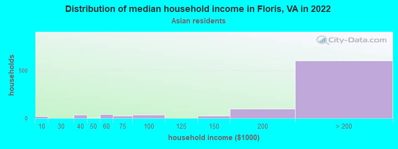 Distribution of median household income in Floris, VA in 2022