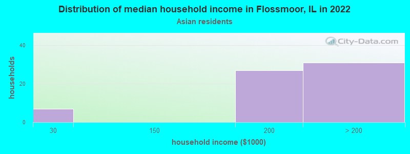 Distribution of median household income in Flossmoor, IL in 2022