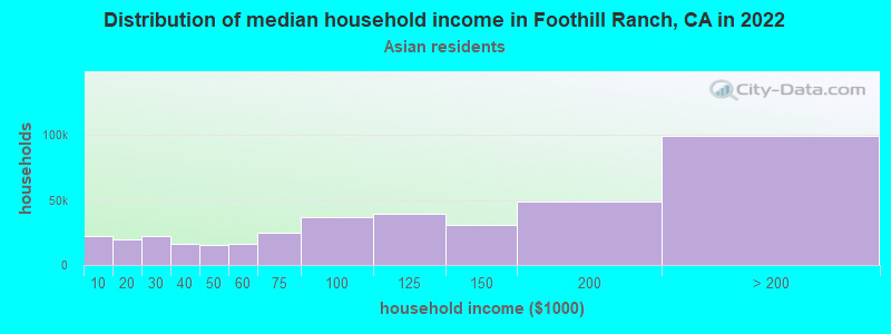 Distribution of median household income in Foothill Ranch, CA in 2022