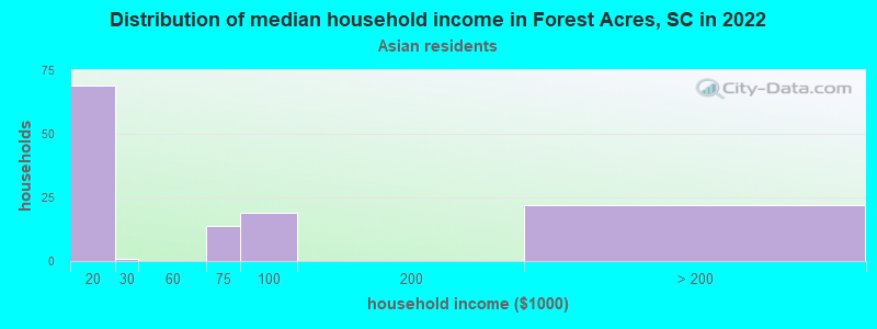 Distribution of median household income in Forest Acres, SC in 2022