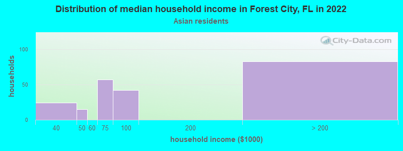 Distribution of median household income in Forest City, FL in 2022