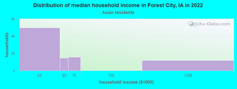 Distribution of median household income in Forest City, IA in 2022