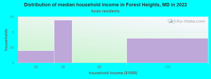 Distribution of median household income in Forest Heights, MD in 2022