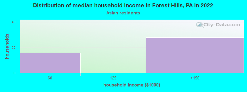 Distribution of median household income in Forest Hills, PA in 2022