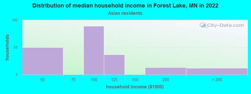 Distribution of median household income in Forest Lake, MN in 2022