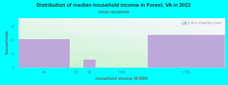 Distribution of median household income in Forest, VA in 2022