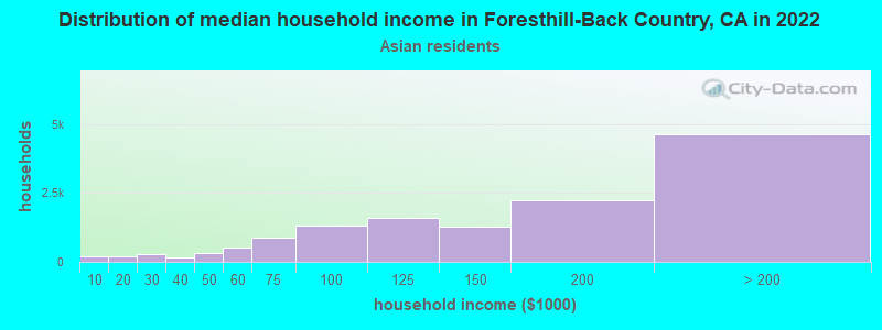 Distribution of median household income in Foresthill-Back Country, CA in 2022