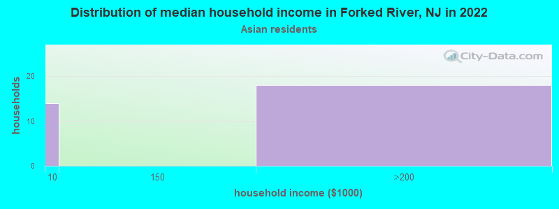 Distribution of median household income in Forked River, NJ in 2022