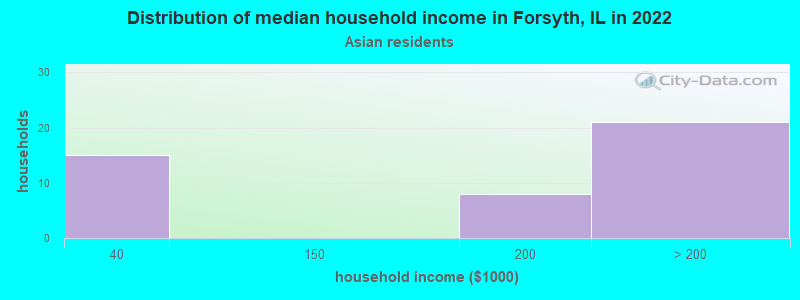Distribution of median household income in Forsyth, IL in 2022