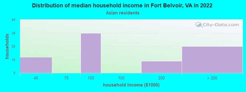 Distribution of median household income in Fort Belvoir, VA in 2022