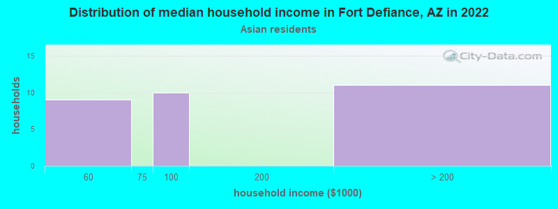 Distribution of median household income in Fort Defiance, AZ in 2022