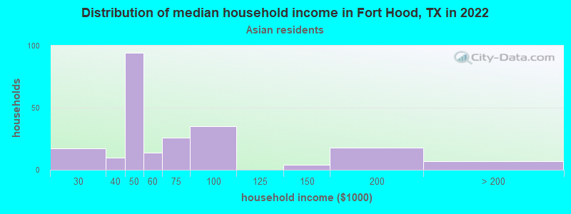 Distribution of median household income in Fort Hood, TX in 2022
