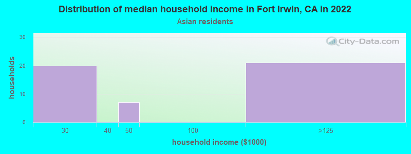 Distribution of median household income in Fort Irwin, CA in 2022