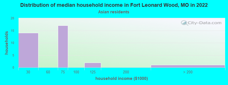 Distribution of median household income in Fort Leonard Wood, MO in 2022