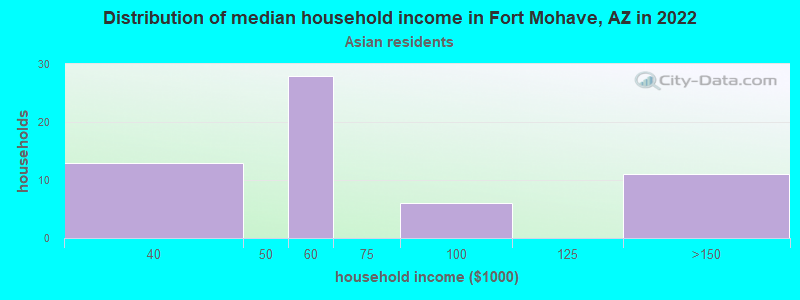 Distribution of median household income in Fort Mohave, AZ in 2022