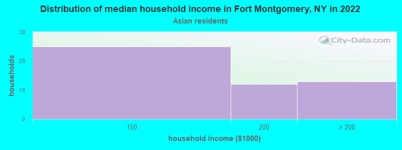 Distribution of median household income in Fort Montgomery, NY in 2022