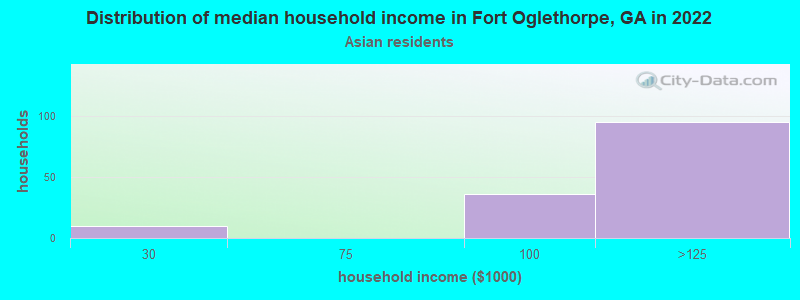 Distribution of median household income in Fort Oglethorpe, GA in 2022