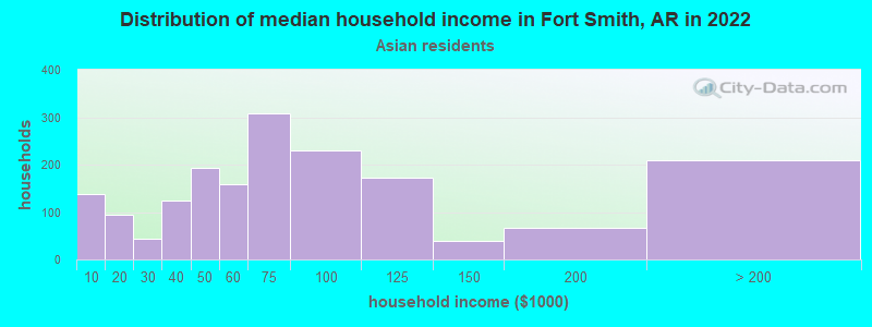 Distribution of median household income in Fort Smith, AR in 2022