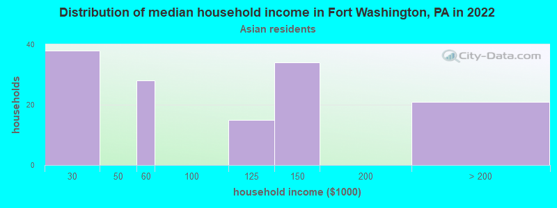 Distribution of median household income in Fort Washington, PA in 2022