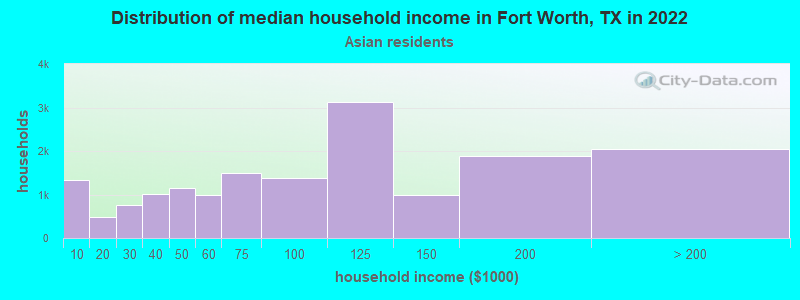 Distribution of median household income in Fort Worth, TX in 2022