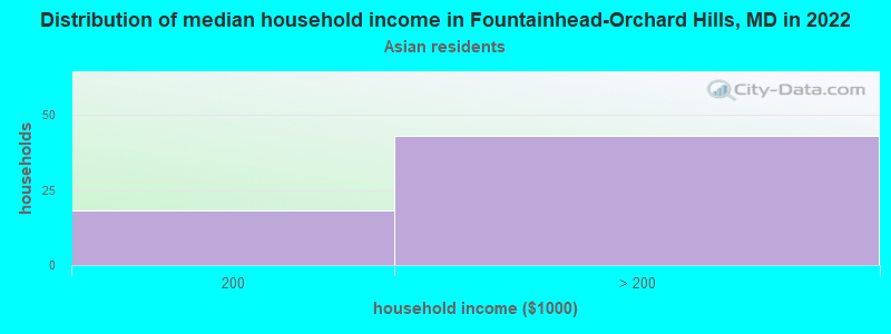 Distribution of median household income in Fountainhead-Orchard Hills, MD in 2022