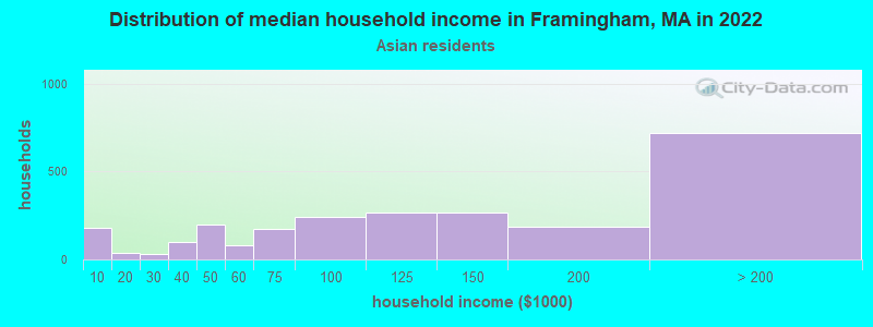 Distribution of median household income in Framingham, MA in 2022
