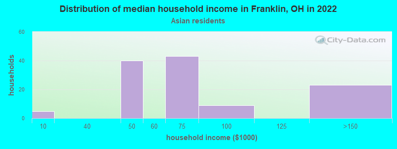 Distribution of median household income in Franklin, OH in 2022