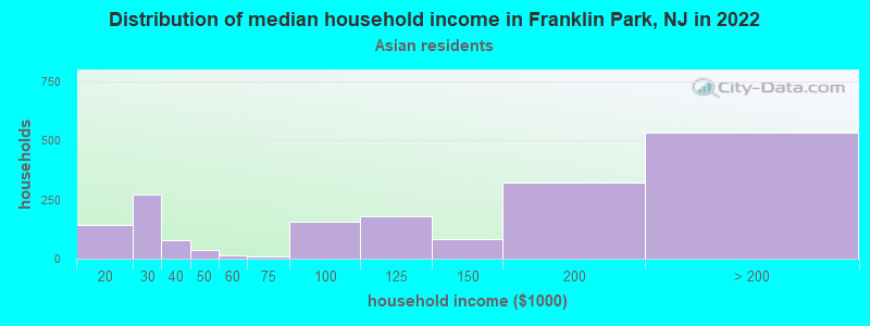 Distribution of median household income in Franklin Park, NJ in 2022