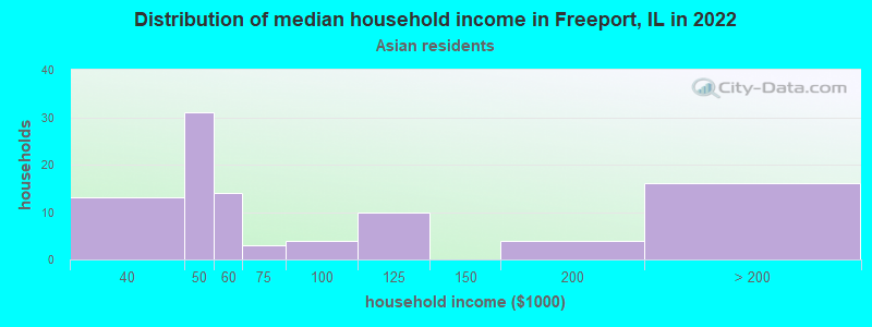 Distribution of median household income in Freeport, IL in 2022