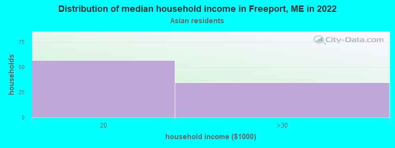 Distribution of median household income in Freeport, ME in 2022