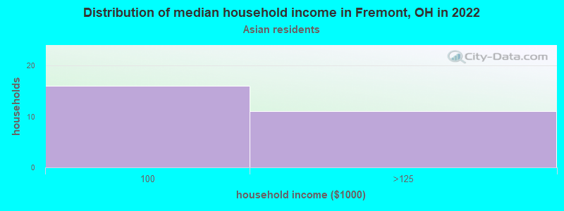 Distribution of median household income in Fremont, OH in 2022