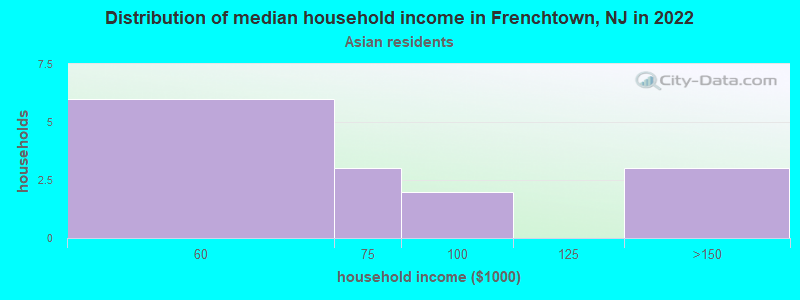 Distribution of median household income in Frenchtown, NJ in 2022