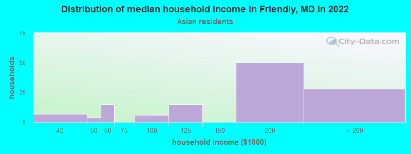 Distribution of median household income in Friendly, MD in 2022