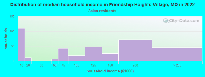 Distribution of median household income in Friendship Heights Village, MD in 2022