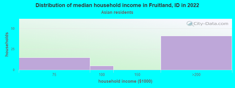 Distribution of median household income in Fruitland, ID in 2022