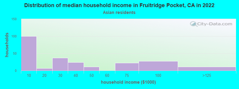 Distribution of median household income in Fruitridge Pocket, CA in 2022