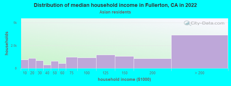 Distribution of median household income in Fullerton, CA in 2022