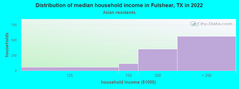 Distribution of median household income in Fulshear, TX in 2022
