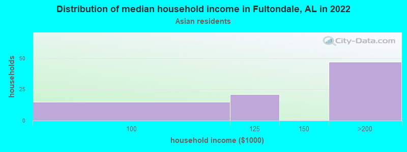Distribution of median household income in Fultondale, AL in 2022