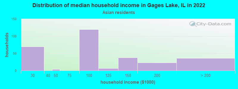 Distribution of median household income in Gages Lake, IL in 2022