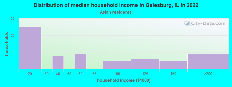 Distribution of median household income in Galesburg, IL in 2022