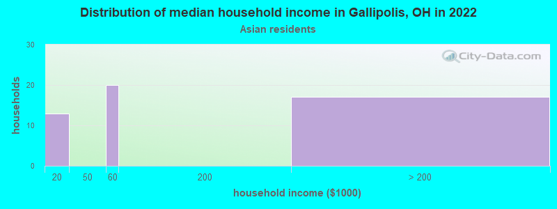 Distribution of median household income in Gallipolis, OH in 2022