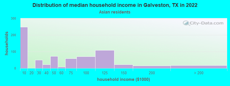 Distribution of median household income in Galveston, TX in 2022