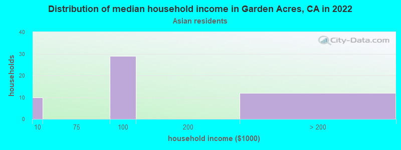 Distribution of median household income in Garden Acres, CA in 2022