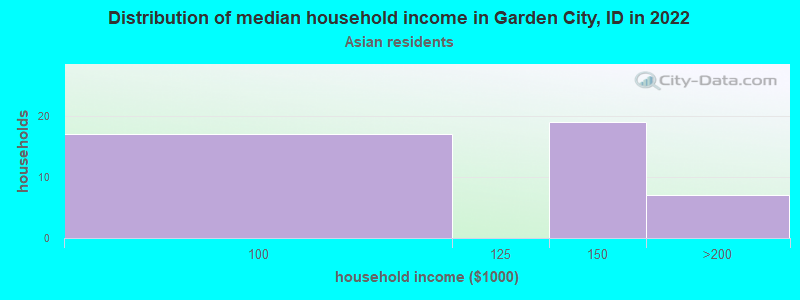 Distribution of median household income in Garden City, ID in 2022