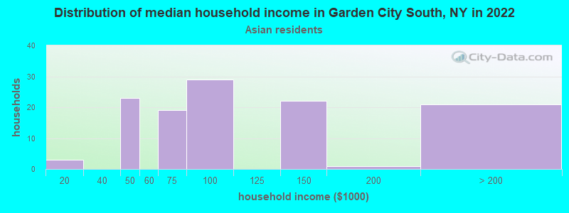 Distribution of median household income in Garden City South, NY in 2022